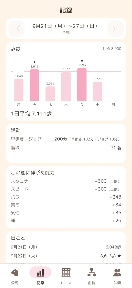 記録の画面。1週間の歩数のグラフ